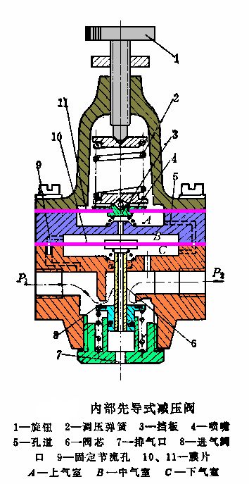 减压阀工作原理