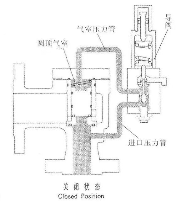 先导式安全阀工作原理，有简单附图。